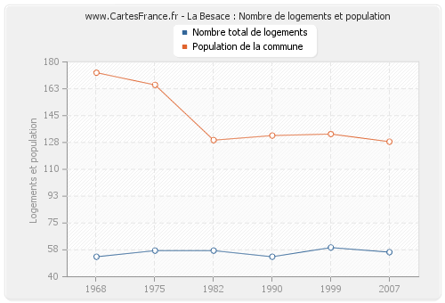 La Besace : Nombre de logements et population